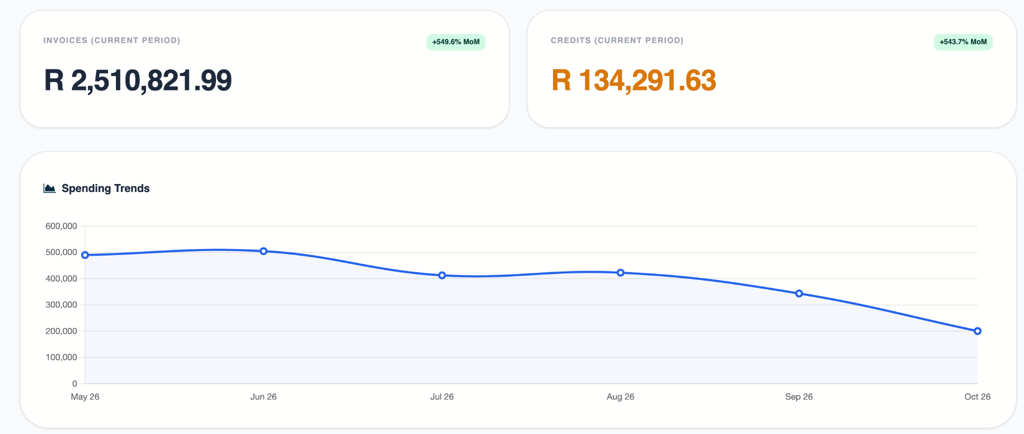 Sales History overview showing invoices, credits and spending trends